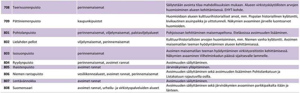 801 Pohtolanpuisto perinnemaisemat, viljelymaisemat, palstaviljelyalueet Pohjoisosan kehittäminen maisemapeltona. Eteläosissa avoimuuden lisääminen.