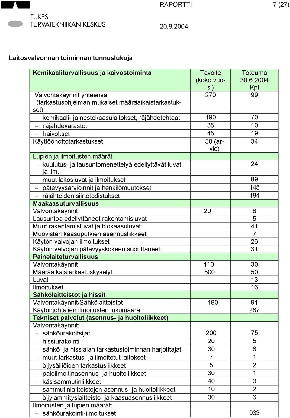 2004 Kpl 270 99 kemikaali- ja nestekaasulaitokset, räjähdetehtaat 190 70 räjähdevarastot 35 10 kaivokset 45 19 Käyttöönottotarkastukset Lupien ja ilmoitusten määrät kuulutus- ja lausuntomenettelyä