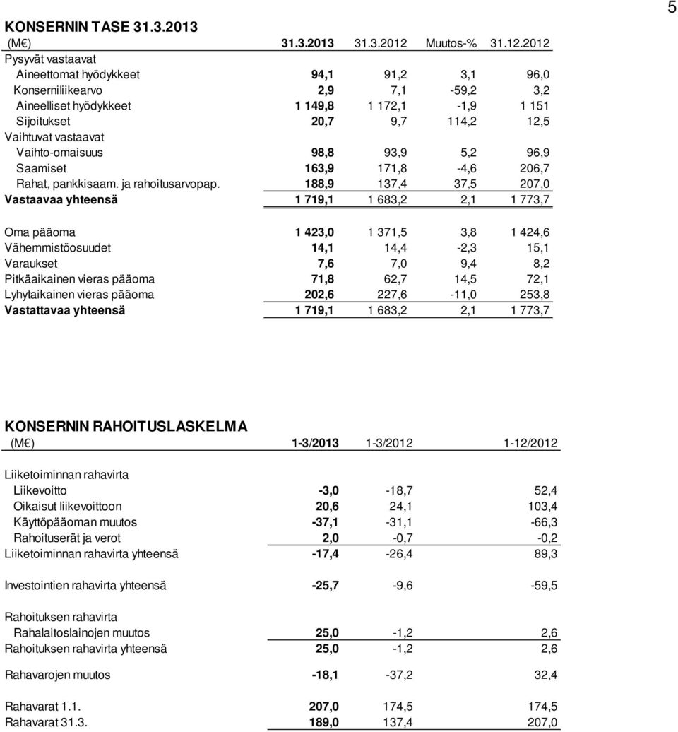 2012 Pysyvät vastaavat Aineettomat hyödykkeet 94,1 91,2 3,1 96,0 Konserniliikearvo 2,9 7,1-59,2 3,2 Aineelliset hyödykkeet 1 149,8 1 172,1-1,9 1 151 Sijoitukset 20,7 9,7 114,2 12,5 Vaihtuvat