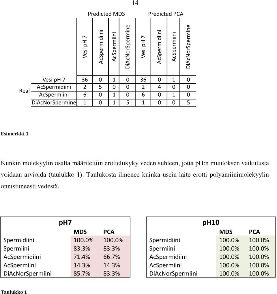 1! 0! 0! 5!! Esimerkki 1 Kunkin molekyylin osalta määritettiin erottelukyky veden suhteen, jotta ph:n muutoksen vaikutusta voidaan arvioida (taulukko 1).