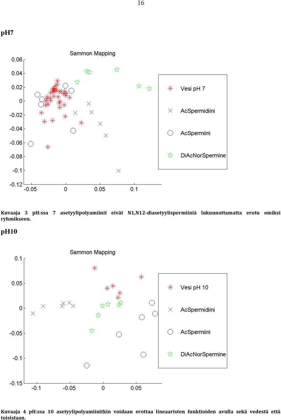 ph10 Kuvaaja 4 ph:ssa 10 asetyylipolyamiinitkin voidaan