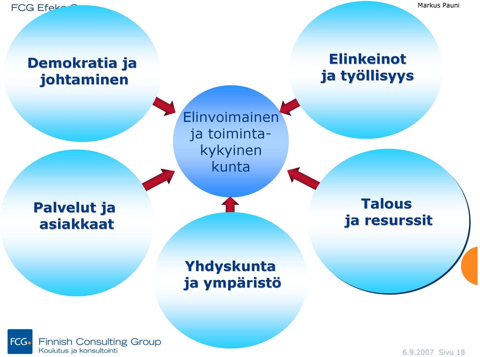 kunta Palvelut ja asiakkaat Talous ja