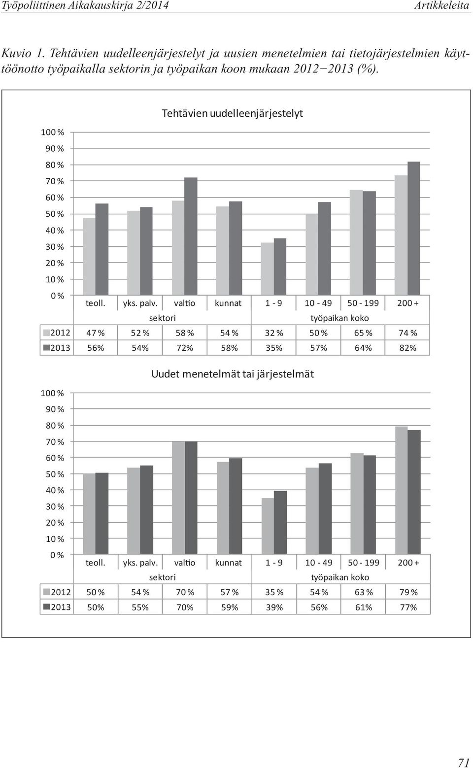 valtio kunnat 1-9 10-49 50-199 200 + sektori työpaikan koko 2012 47 % 52 % 58 % 54 % 32 % 50 % 65 % 74 % 2013 56% 54% 72% 58% 35% 57% 64% 82% Uudet menetelmät tai