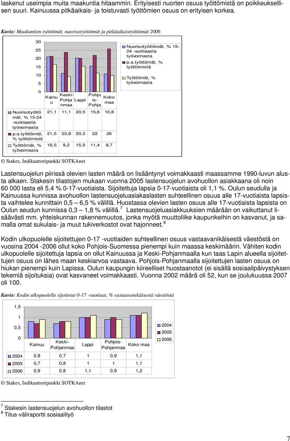 a.työttömät, % työttömistä Työttömät, % työvoimasta Kainu u Keski- Pohja Lappi nmaa Pohjo Koko ismaa Pohja 21,1 11,1 20,5 15,6 10,8 21,5 23,8 20,3 22 26 16,5 9,2 15,5 11,4 9,7 Stakes,