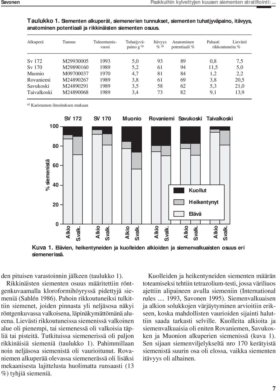 Alkuperä Tunnus Tuleentumis- Tuhatjyvä- Itävyys Anatominen Pahasti Lievästi vuosi paino g (a % (a potentiaali % rikkoutuneita % Sv 172 M29930005 1993 5,0 93 89 0,8 7,5 Sv 170 M29890160 1989 5,2 61 94