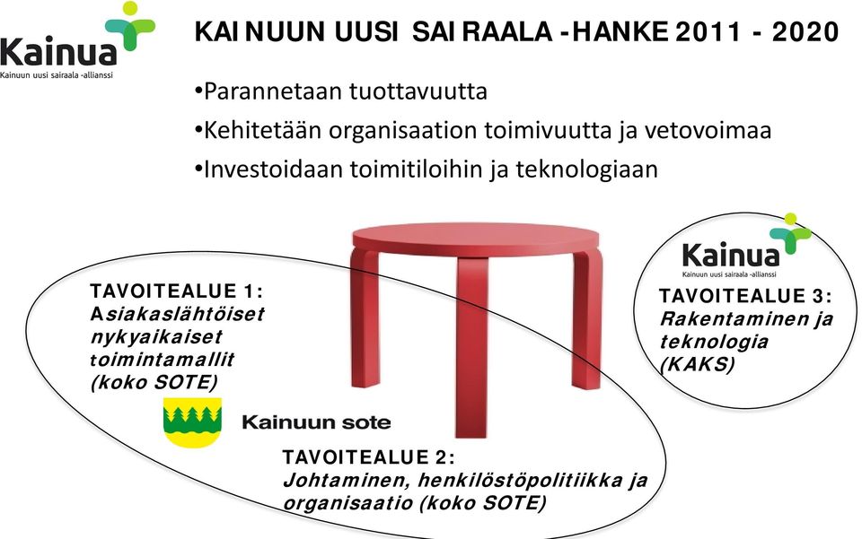 Asiakaslähtöiset nykyaikaiset toimintamallit (koko SOTE) TAVOITEALUE 3: Rakentaminen ja