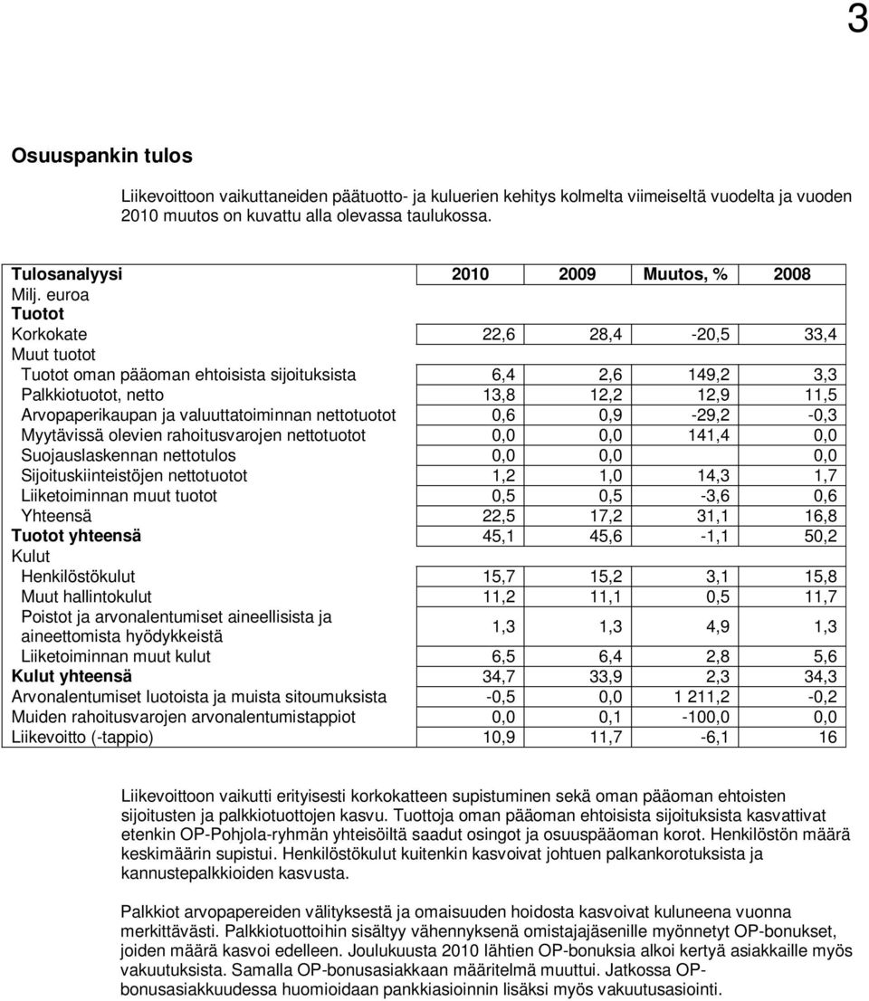 euroa Tuotot Korkokate 22,6 28,4-20,5 33,4 Muut tuotot Tuotot oman pääoman ehtoisista sijoituksista 6,4 2,6 149,2 3,3 Palkkiotuotot, netto 13,8 12,2 12,9 11,5 Arvopaperikaupan ja valuuttatoiminnan