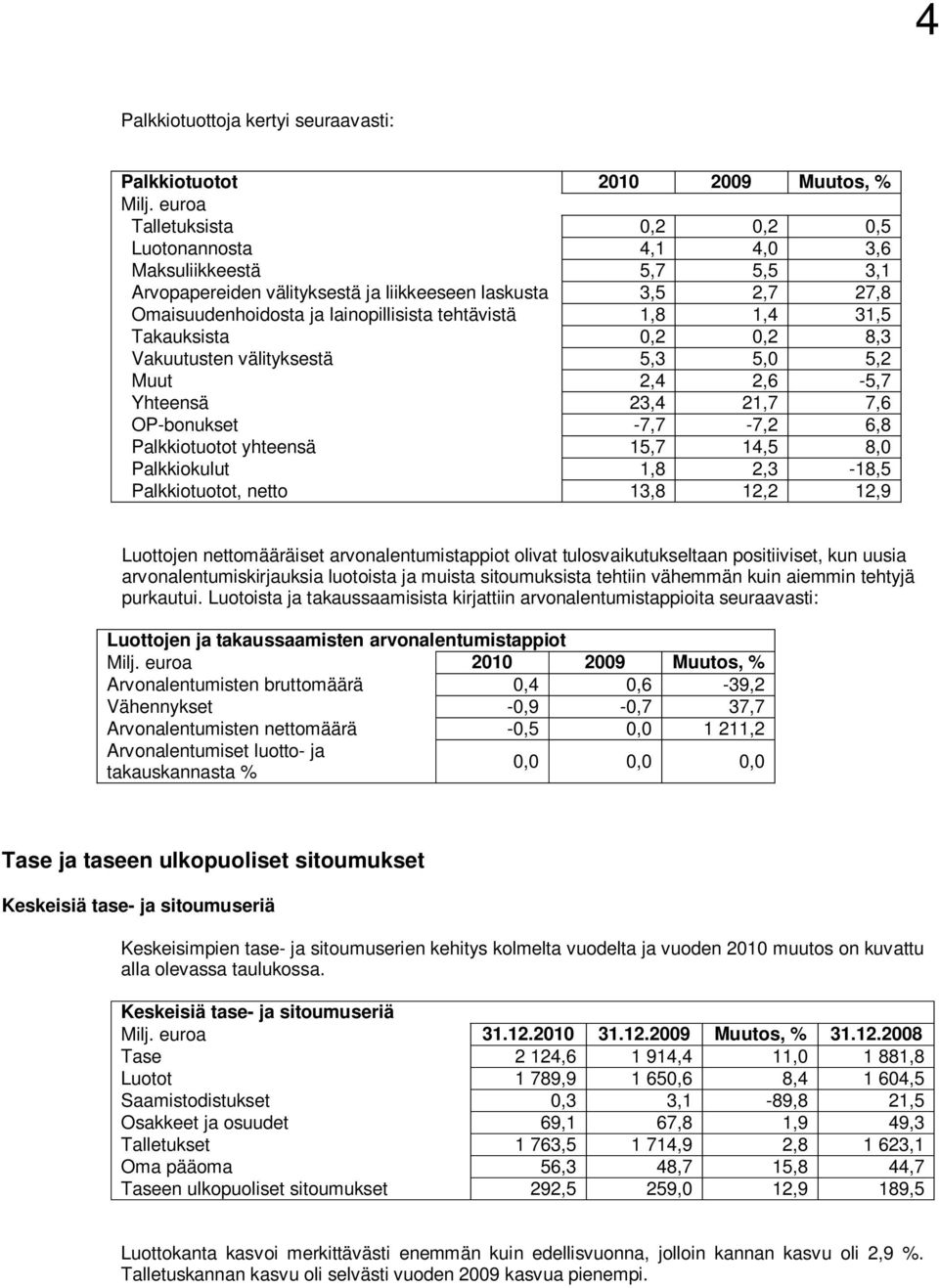 1,8 1,4 31,5 Takauksista 0,2 0,2 8,3 Vakuutusten välityksestä 5,3 5,0 5,2 Muut 2,4 2,6-5,7 Yhteensä 23,4 21,7 7,6 OP-bonukset -7,7-7,2 6,8 Palkkiotuotot yhteensä 15,7 14,5 8,0 Palkkiokulut 1,8