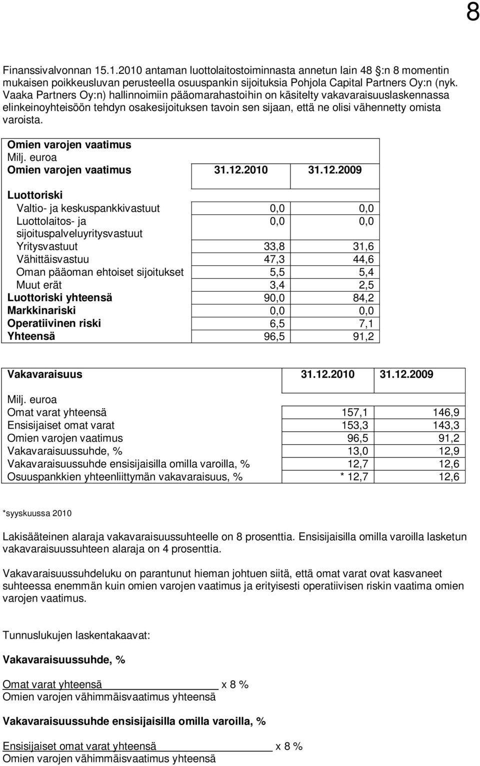 Omien varojen vaatimus Milj. euroa Omien varojen vaatimus 31.12.
