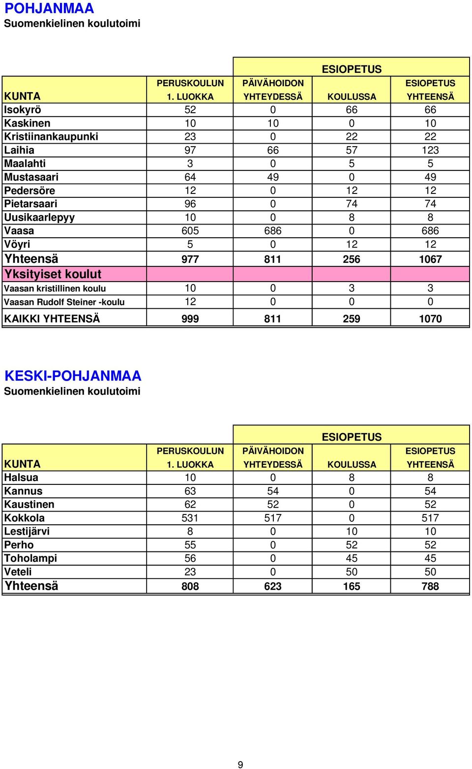 Pietarsaari 96 0 74 74 Uusikaarlepyy 10 0 8 8 Vaasa 605 686 0 686 Vöyri 5 0 12 12 Yhteensä 977 811 256 1067 Yksityiset koulut Vaasan kristillinen koulu 10 0 3 3 Vaasan Rudolf Steiner -koulu