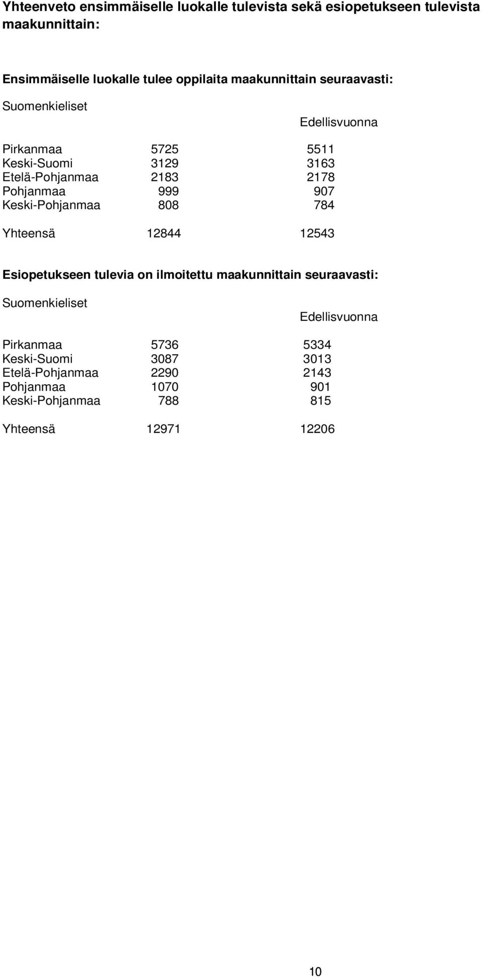 999 907 Keski-Pohjanmaa 808 784 Yhteensä 12844 12543 Esiopetukseen tulevia on ilmoitettu maakunnittain seuraavasti: Suomenkieliset