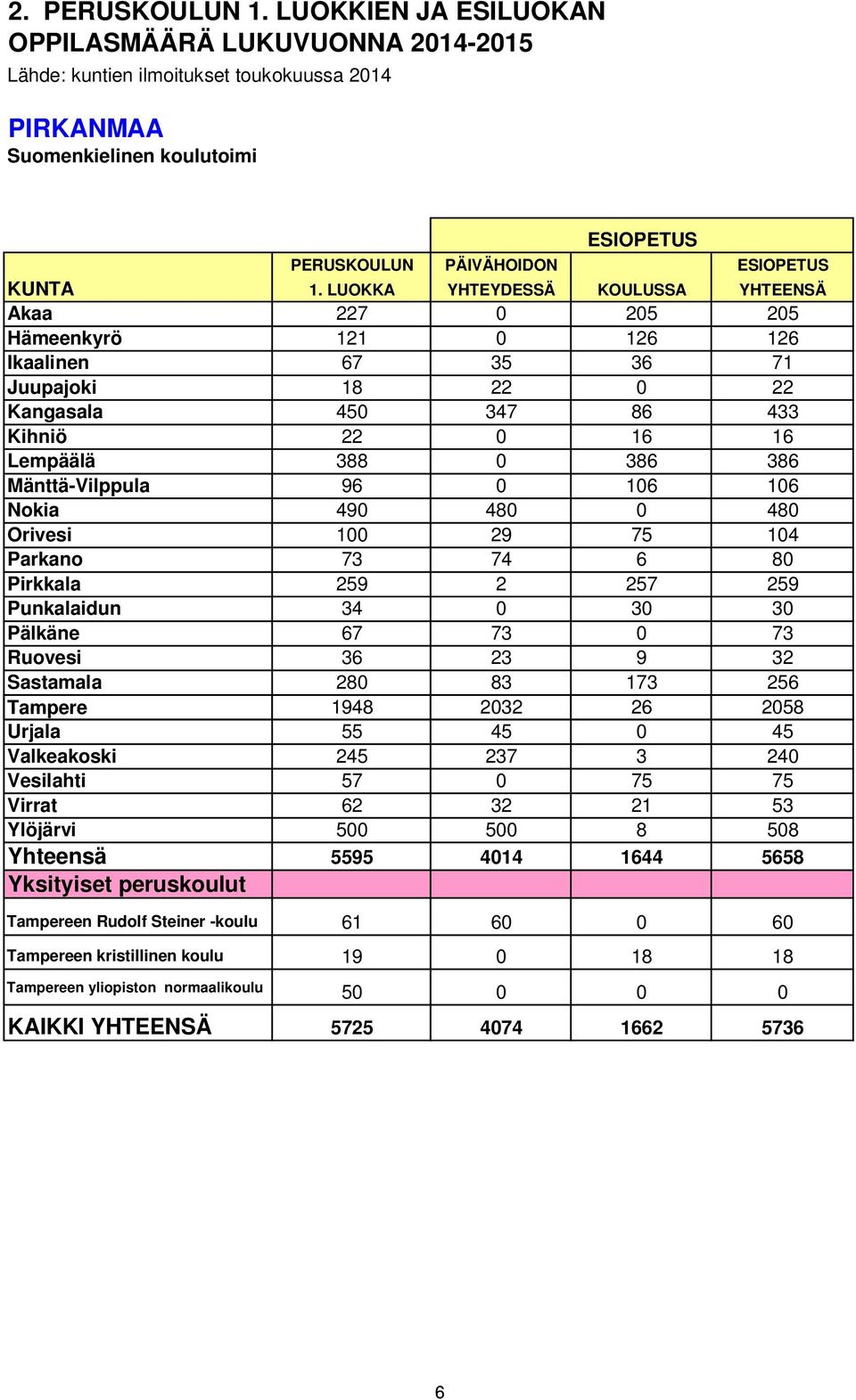 Mänttä-Vilppula 96 0 106 106 Nokia 490 480 0 480 Orivesi 100 29 75 104 Parkano 73 74 6 80 Pirkkala 259 2 257 259 Punkalaidun 34 0 30 30 Pälkäne 67 73 0 73 Ruovesi 36 23 9 32 Sastamala 280 83 173 256