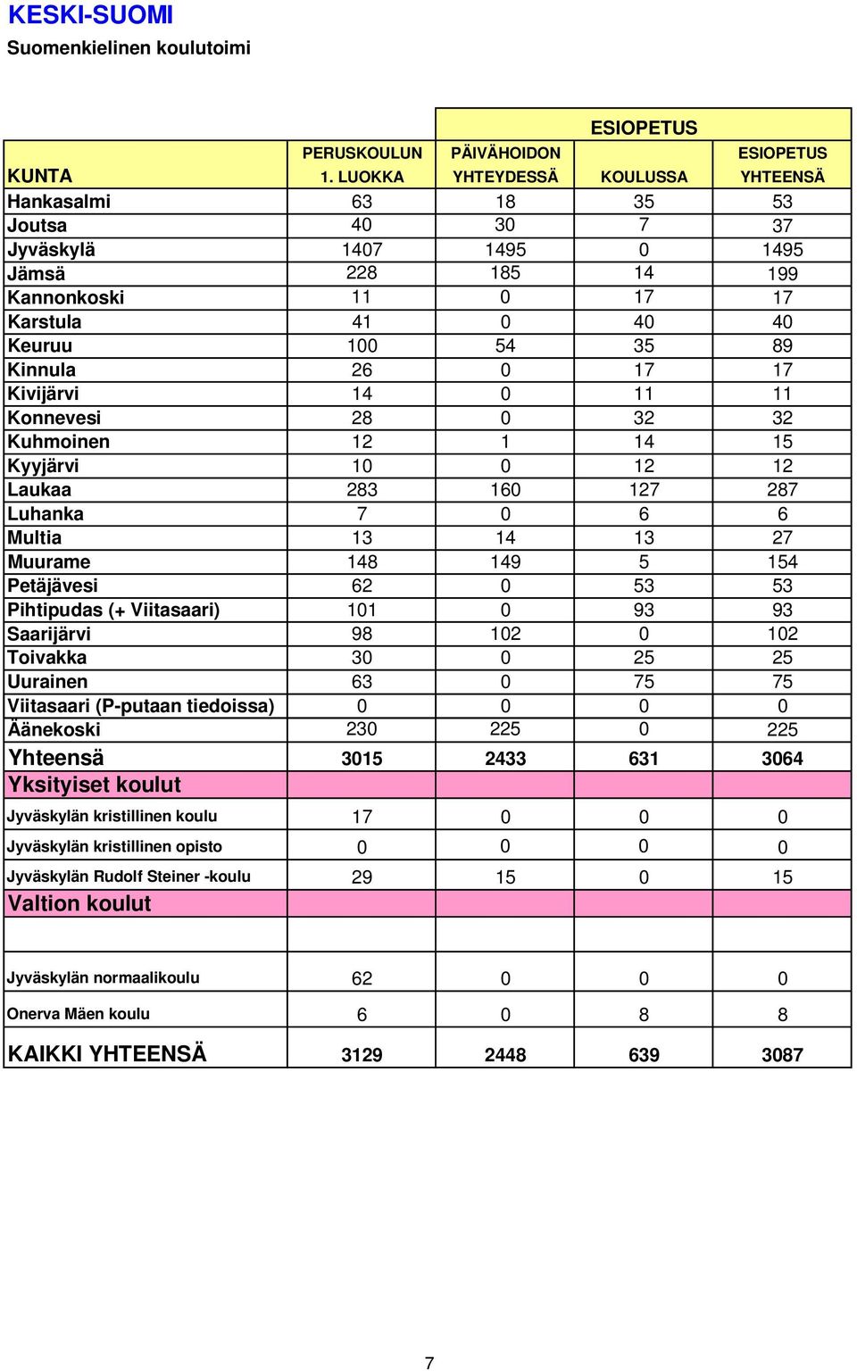 0 17 17 Kivijärvi 14 0 11 11 Konnevesi 28 0 32 32 Kuhmoinen 12 1 14 15 Kyyjärvi 10 0 12 12 Laukaa 283 160 127 287 Luhanka 7 0 6 6 Multia 13 14 13 27 Muurame 148 149 5 154 Petäjävesi 62 0 53 53