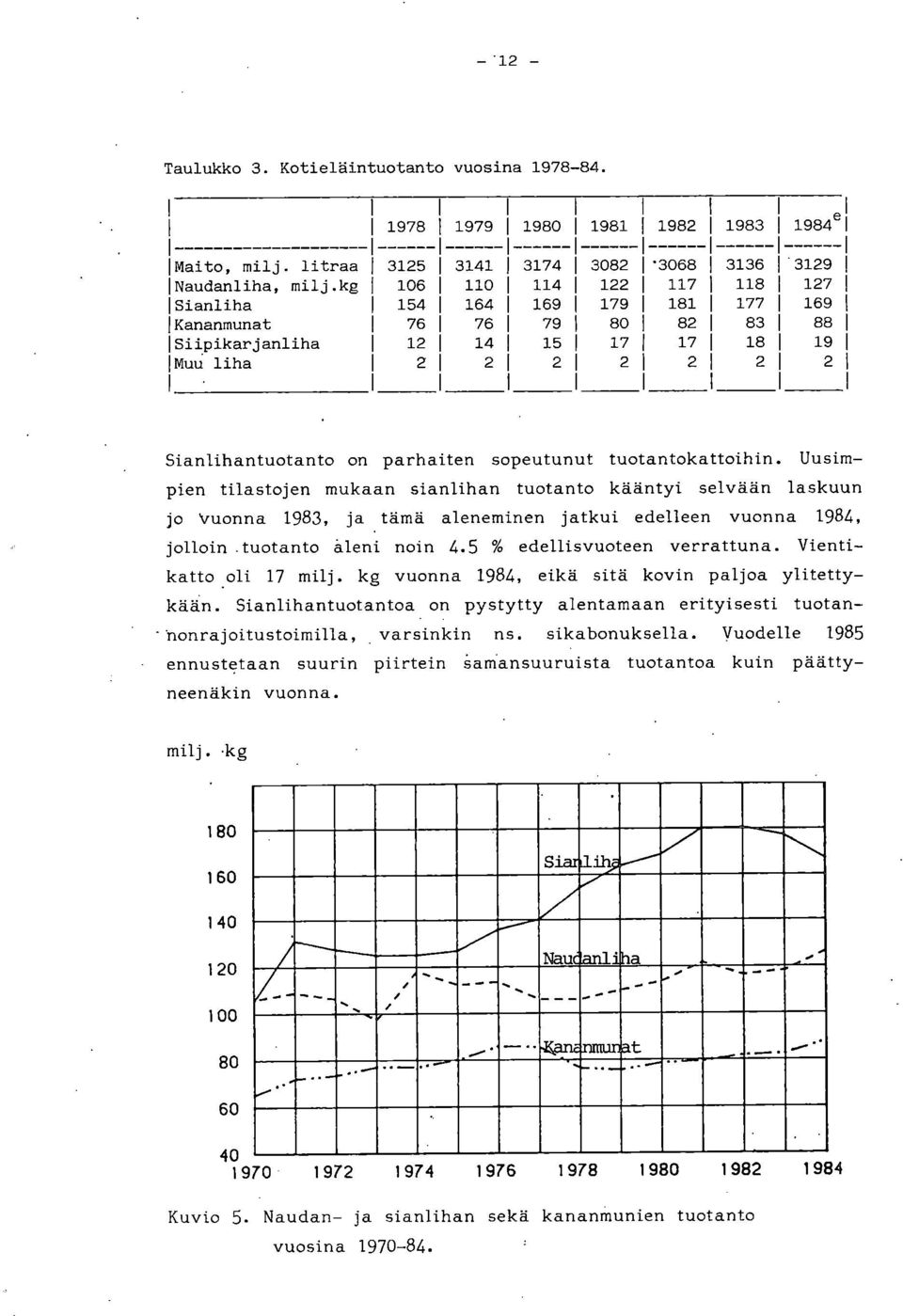 sopeutunut tuotantokattoihin. Uusimpien tilastojen mukaan sianlihan tuotanto kääntyi selvään laskuun jo Vuonna 1983, ja tämä aleneminen jatkui edelleen vuonna 1984, jolloin.tuotanto aleni noin 4.