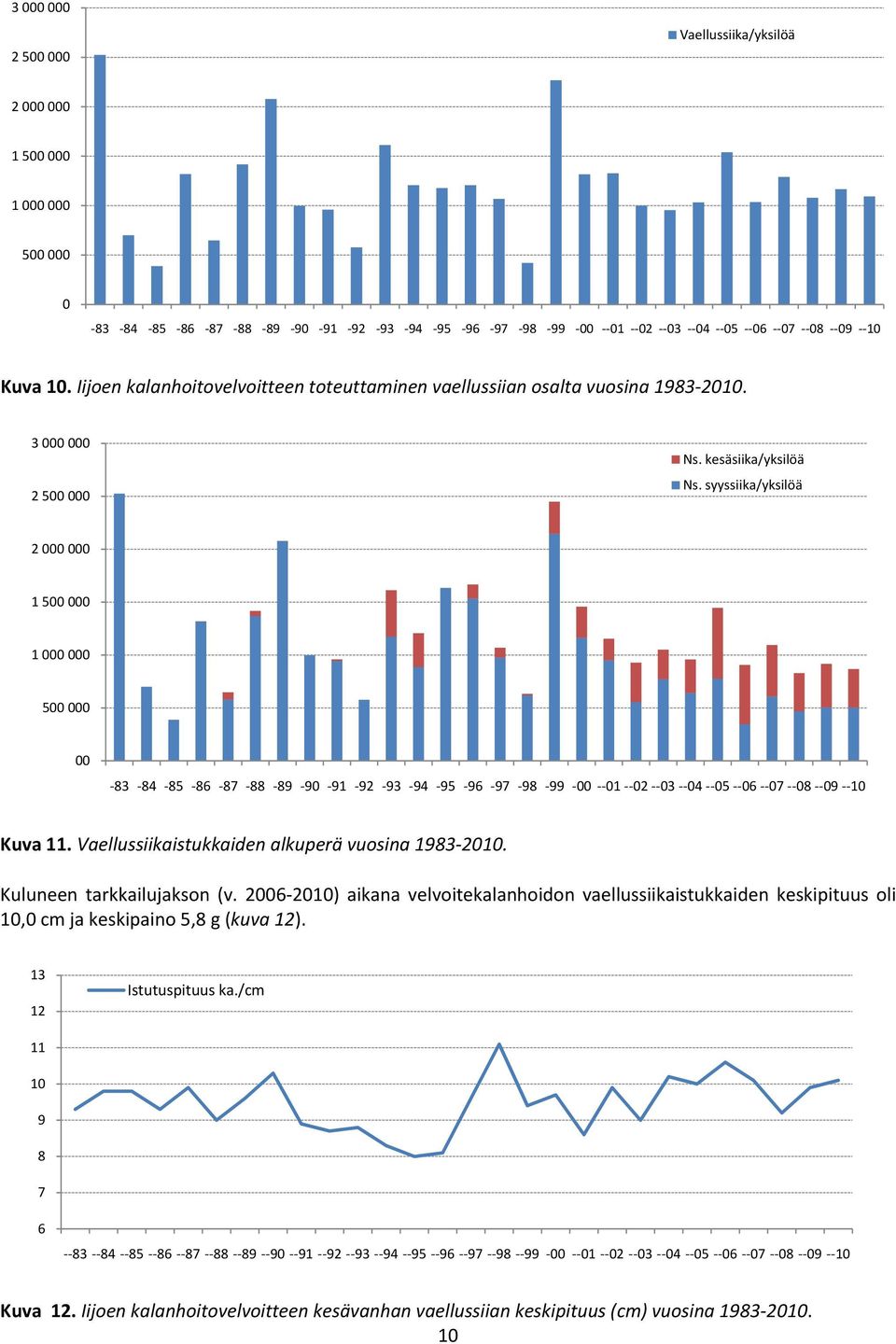 syyssiika/yksilöä 2 1 5 1 5 83 84 85 86 87 88 89 9 91 92 93 94 95 96 97 98 99 1 2 3 4 5 6 7 8 9 1 Kuva 11. Vaellussiikaistukkaiden alkuperä vuosina 1983 21.