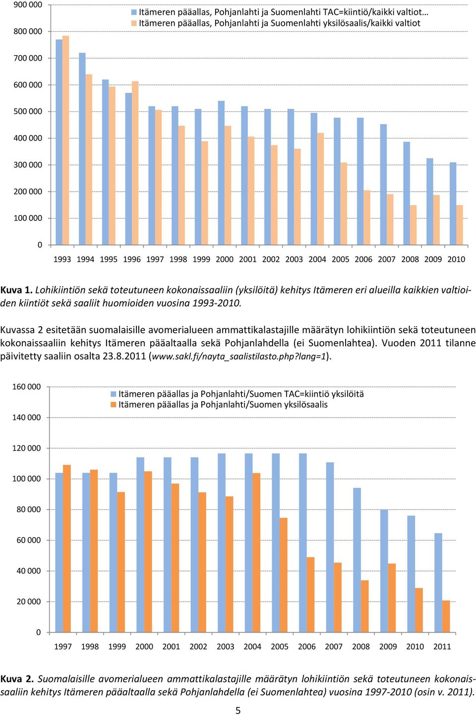 Kuvassa 2 esitetään suomalaisille avomerialueen ammattikalastajille määrätyn lohikiintiön sekä toteutuneen kokonaissaaliin kehitys Itämeren pääaltaalla sekä Pohjanlahdella (ei Suomenlahtea).