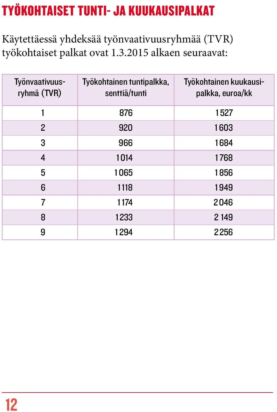 2015 alkaen seuraavat: Työnvaativuusryhmä (TVR) Työkohtainen tuntipalkka, senttiä/tunti