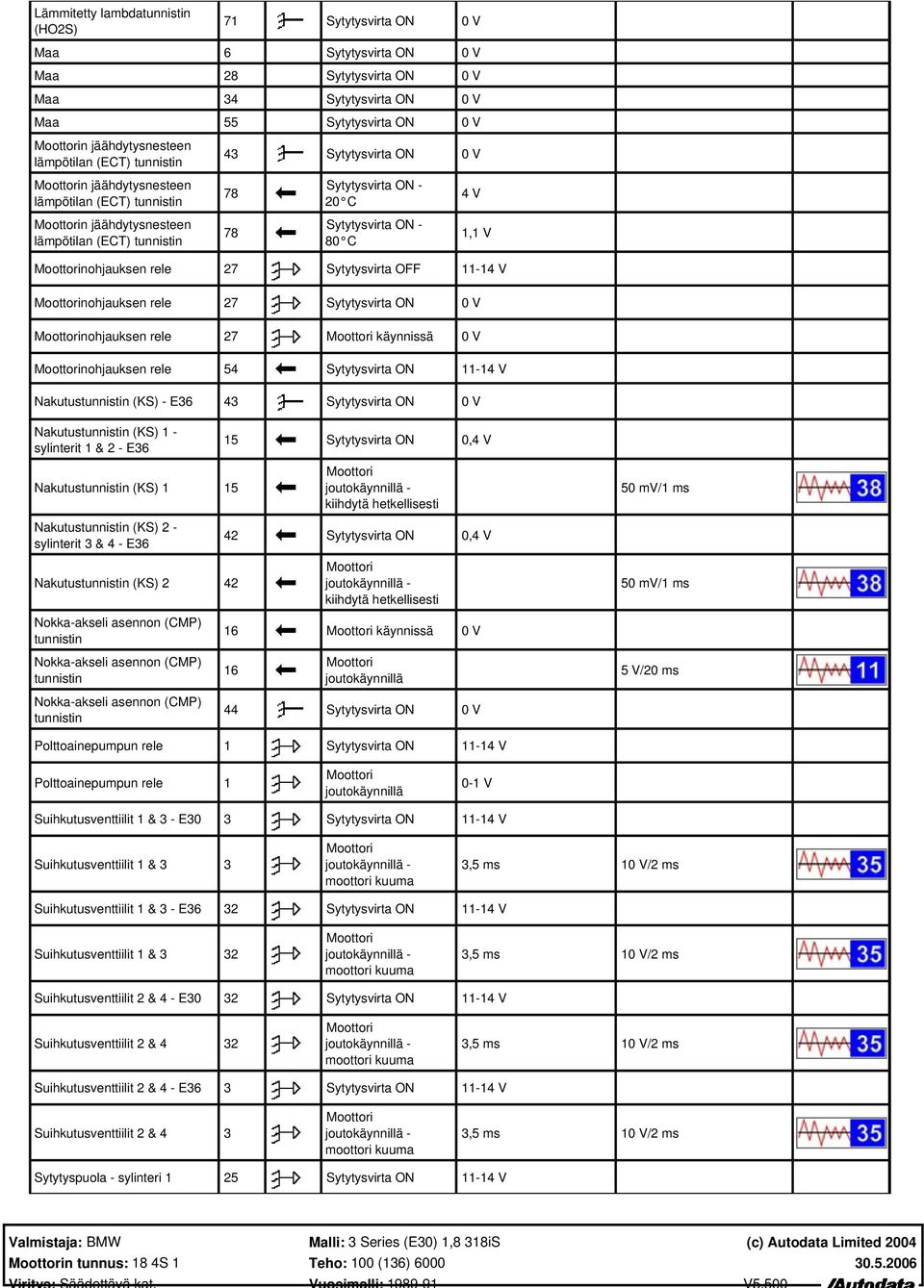 V nohjauksen rele 27 käynnissä 0 V nohjauksen rele 54 Sytytysvirta ON 11-14 V Nakutus (KS) - E36 43 Sytytysvirta ON 0 V Nakutus (KS) 1 - sylinterit 1 & 2 - E36 15 Sytytysvirta ON 0,4 V Nakutus (KS) 1