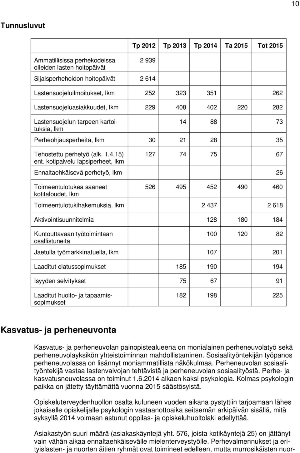 kotipalvelu lapsiperheet, lkm 127 74 75 67 Ennaltaehkäisevä perhetyö, lkm 26 Toimeentulotukea saaneet kotitaloudet, lkm 526 495 452 490 460 Toimeentulotukihakemuksia, lkm 2 437 2 618