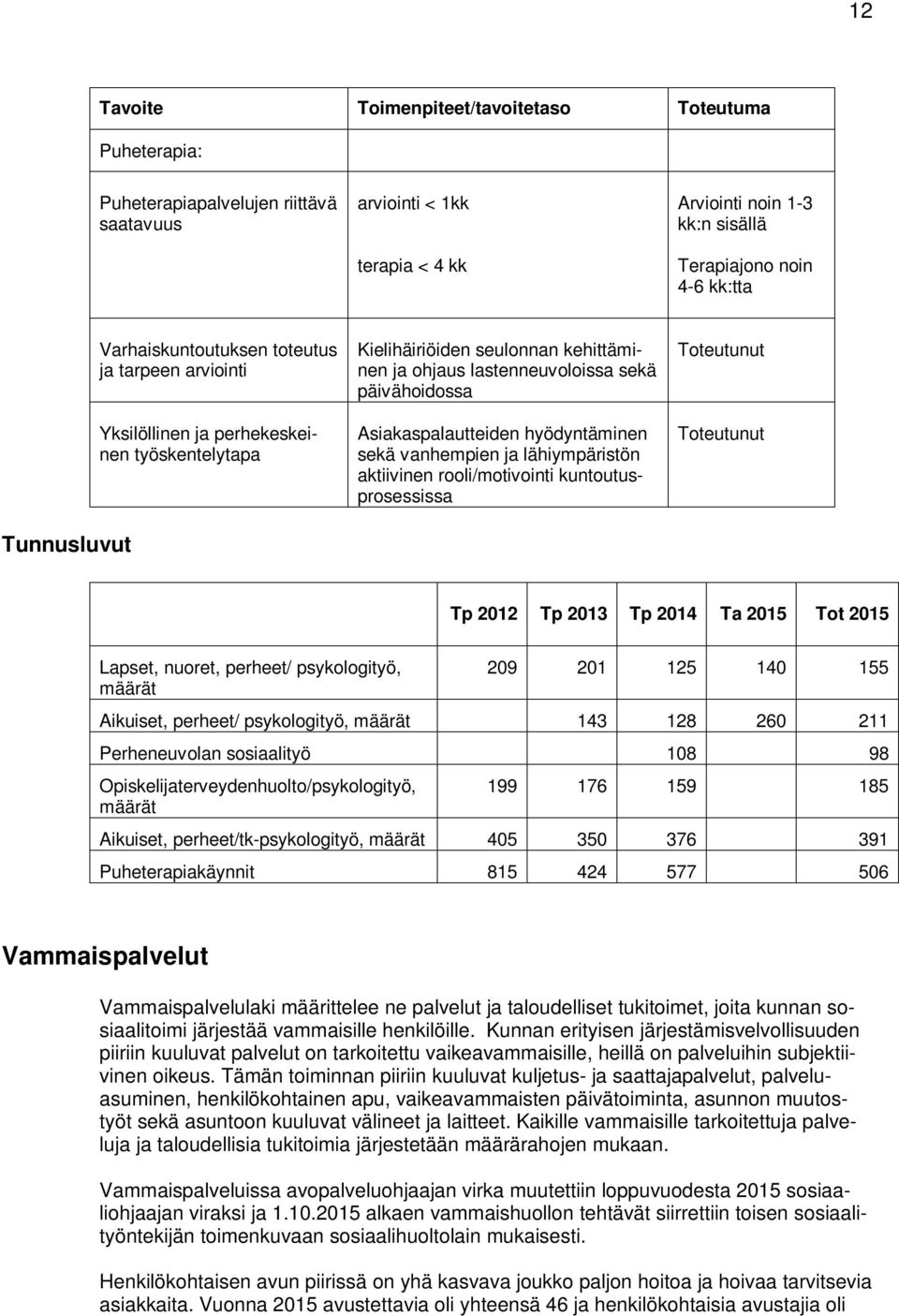 Asiakaspalautteiden hyödyntäminen sekä vanhempien ja lähiympäristön aktiivinen rooli/motivointi kuntoutusprosessissa Toteutunut Toteutunut Lapset, nuoret, perheet/ psykologityö, määrät 209 201 125