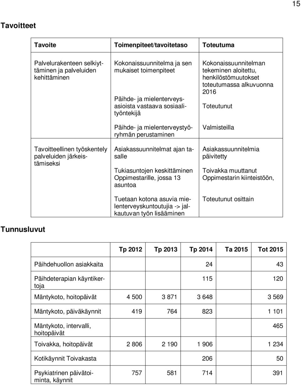 Tukiasuntojen keskittäminen Oppimestarille, jossa 13 asuntoa Tuetaan kotona asuvia mielenterveyskuntoutujia -> jalkautuvan työn lisääminen Kokonaissuunnitelman tekeminen aloitettu,