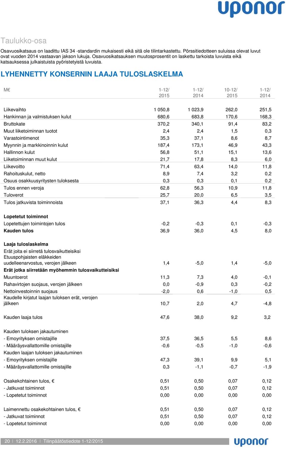 LYHENNETTY KONSERNIN LAAJA TULOSLASKELMA M 1-12/ 2015 1-12/ 2014 10-12/ 2015 1-12/ 2014 Liikevaihto 1 050,8 1 023,9 262,0 251,5 Hankinnan ja valmistuksen kulut 680,6 683,8 170,6 168,3 Bruttokate