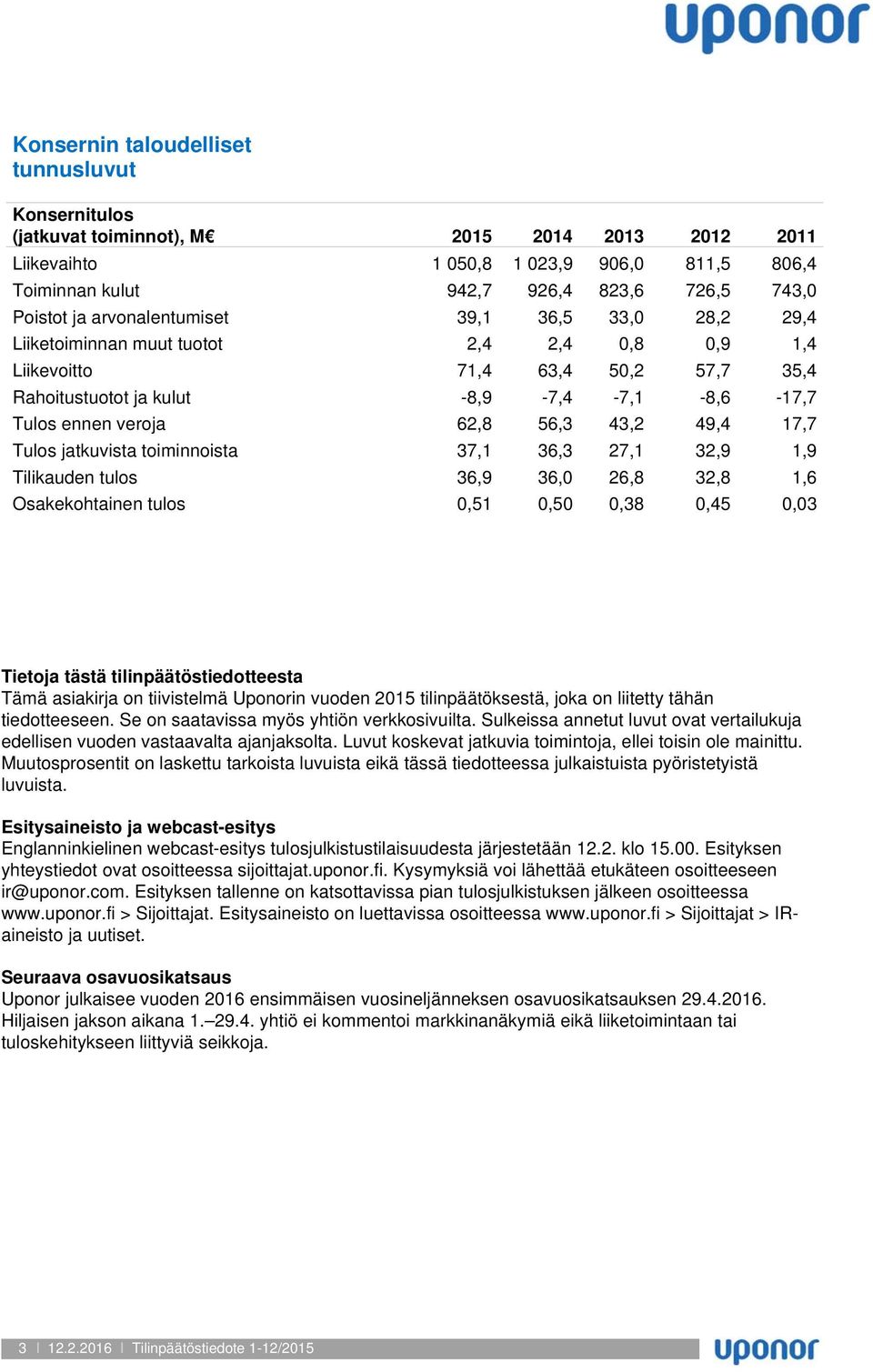 56,3 43,2 49,4 17,7 Tulos jatkuvista toiminnoista 37,1 36,3 27,1 32,9 1,9 Tilikauden tulos 36,9 36,0 26,8 32,8 1,6 Osakekohtainen tulos 0,51 0,50 0,38 0,45 0,03 Tietoja tästä tilinpäätöstiedotteesta