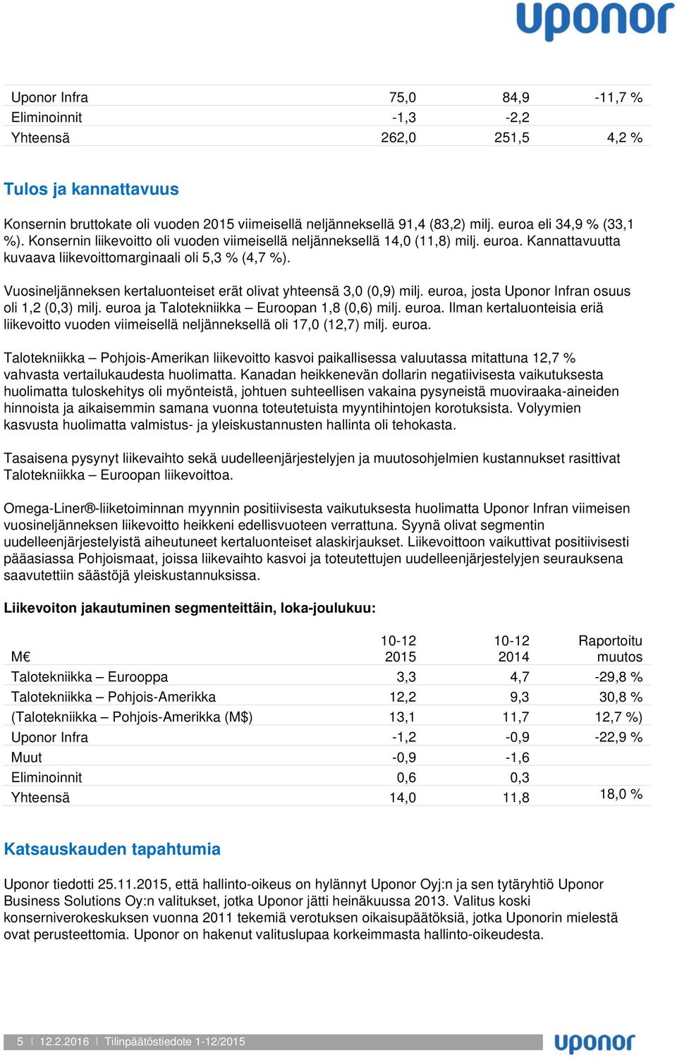 Vuosineljänneksen kertaluonteiset erät olivat yhteensä 3,0 (0,9) milj. euroa, josta Uponor Infran osuus oli 1,2 (0,3) milj. euroa ja Talotekniikka Euroopan 1,8 (0,6) milj. euroa. Ilman kertaluonteisia eriä liikevoitto vuoden viimeisellä neljänneksellä oli 17,0 (12,7) milj.