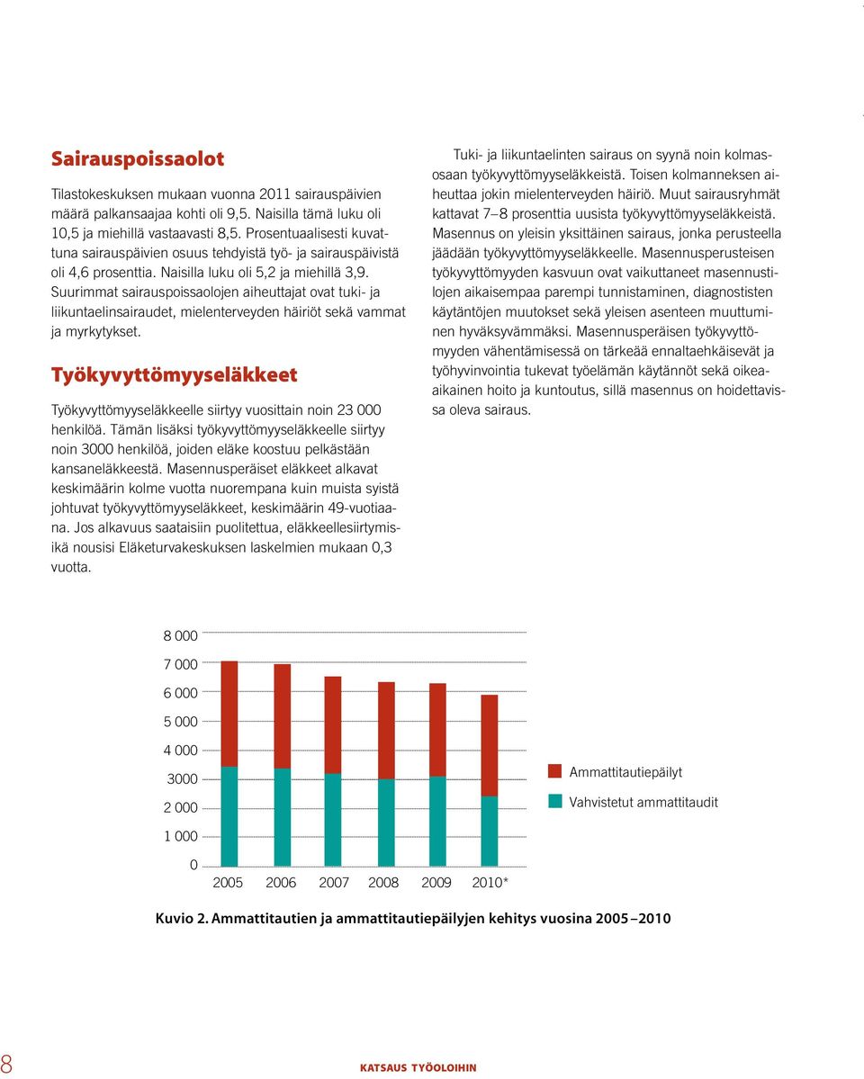 Suurimmat sairauspoissaolojen aiheuttajat ovat tuki- ja liikuntaelinsairaudet, mielenterveyden häiriöt sekä vammat ja myrkytykset.