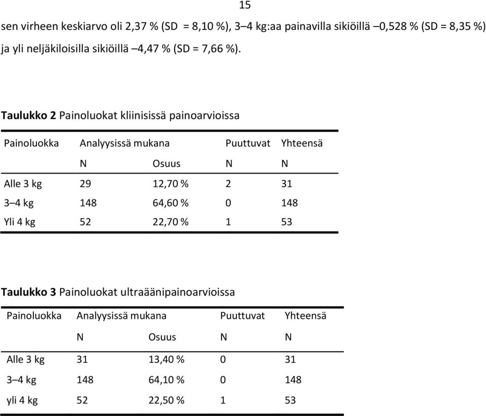 Taulukko 2 Painoluokat kliinisissä painoarvioissa Painoluokka Analyysissä mukana Puuttuvat Yhteensä N Osuus N N Alle 3 kg 29 12,70 %