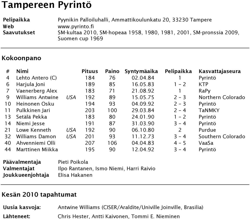 83 1 2 KTP 7 Vaenerberg Alex 183 71 21.08.92 1 RaPy 9 Williams Antwine USA 192 89 15.05.75 2 3 Northern Colorado 10 Heinonen Osku 194 93 04.09.92 2 3 Pyrintö 11 Pulkkinen Jari 203 