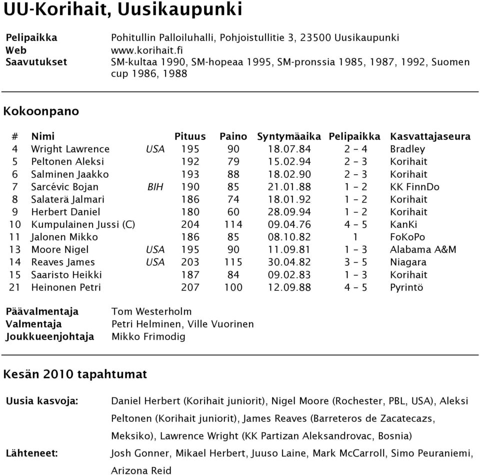 94 2 3 Korihait 6 Salminen Jaakko 193 88 18.02.90 2 3 Korihait 7 Sarcévic Bojan BIH 190 85 21.01.88 1 2 KK FinnDo 8 Salaterä Jalmari 186 74 18.01.92 1 2 Korihait 9 Herbert Daniel 180 60 28.09.