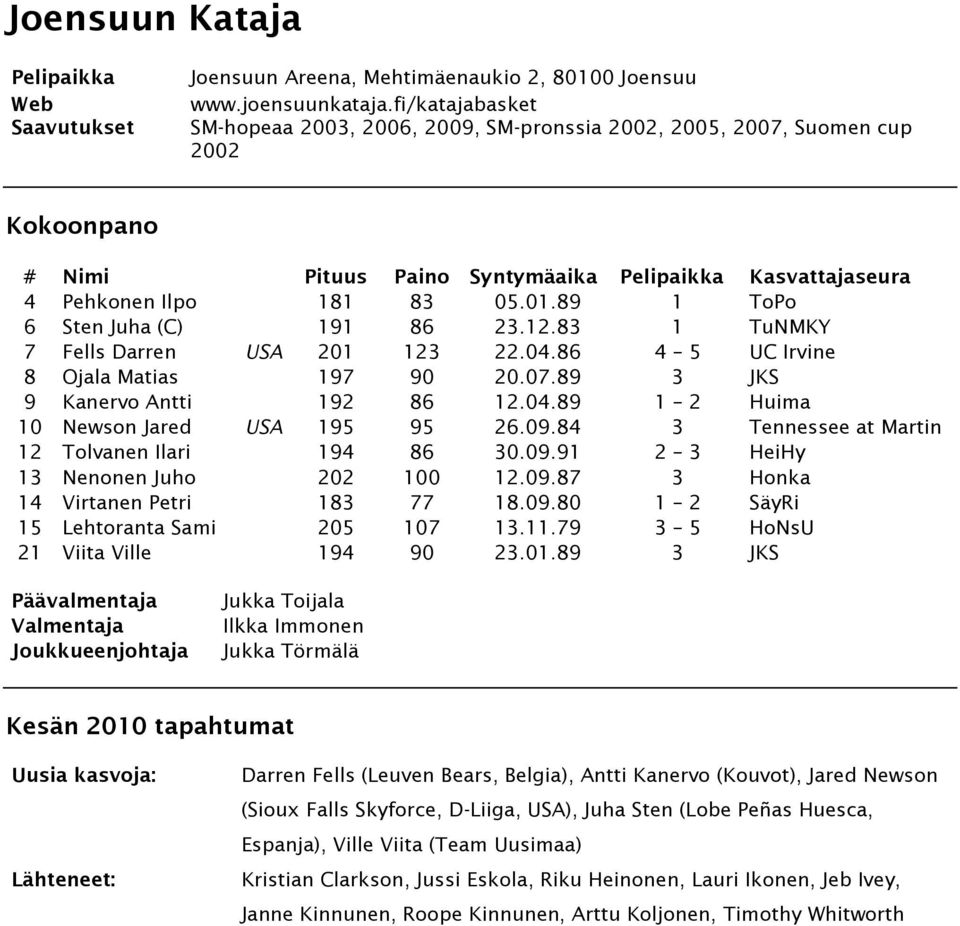 04.86 4 5 UC Irvine 8 Ojala Matias 197 90 20.07.89 3 JKS 9 Kanervo Antti 192 86 12.04.89 1 2 Huima 10 Newson Jared USA 195 95 26.09.84 3 Tennessee at Martin 12 Tolvanen Ilari 194 86 30.09.91 2 3 HeiHy 13 Nenonen Juho 202 100 12.