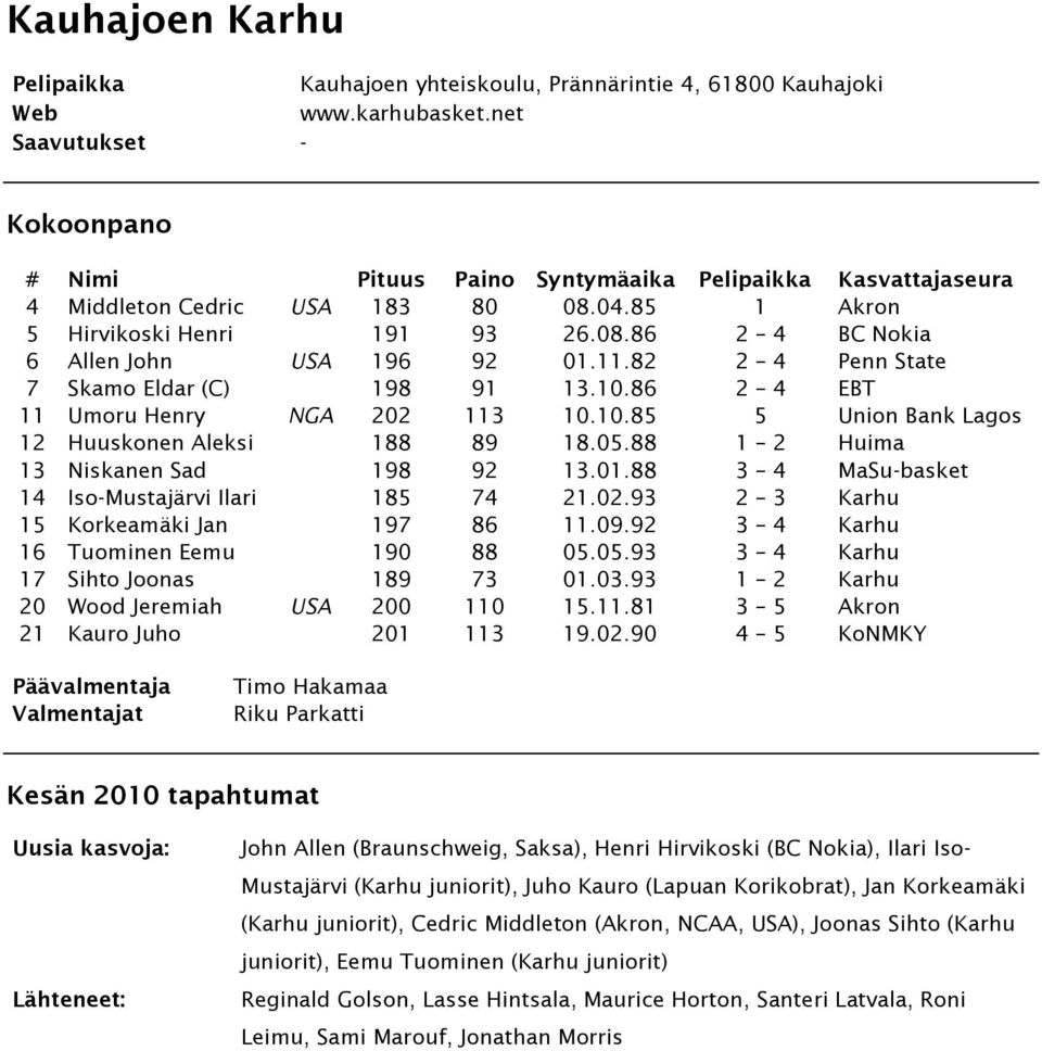 88 3 4 MaSu-basket 14 Iso-Mustajärvi Ilari 185 74 21.02.93 2 3 Karhu 15 Korkeamäki Jan 197 86 11.09.92 3 4 Karhu 16 Tuominen Eemu 190 88 05.05.93 3 4 Karhu 17 Sihto Joonas 189 73 01.03.