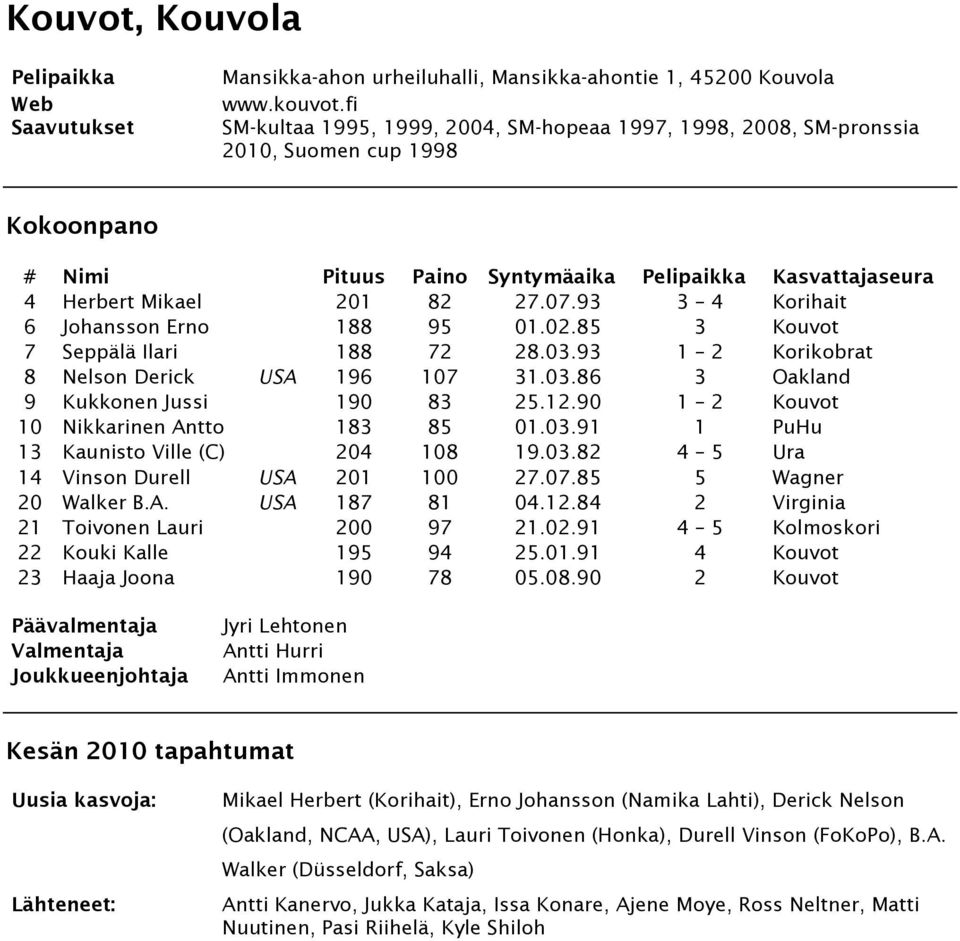 85 3 Kouvot 7 Seppälä Ilari 188 72 28.03.93 1 2 Korikobrat 8 Nelson Derick USA 196 107 31.03.86 3 Oakland 9 Kukkonen Jussi 190 83 25.12.90 1 2 Kouvot 10 Nikkarinen Antto 183 85 01.03.91 1 PuHu 13 Kaunisto Ville (C) 204 108 19.