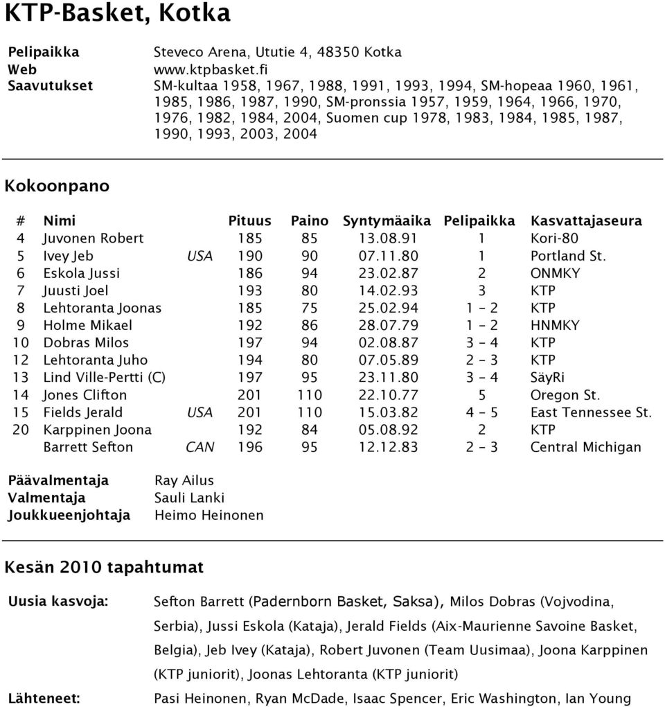 1984, 1985, 1987, 1990, 1993, 2003, 2004 4 Juvonen Robert 185 85 13.08.91 1 Kori-80 5 Ivey Jeb USA 190 90 07.11.80 1 Portland St. 6 Eskola Jussi 186 94 23.02.87 2 ONMKY 7 Juusti Joel 193 80 14.02.93 3 KTP 8 Lehtoranta Joonas 185 75 25.