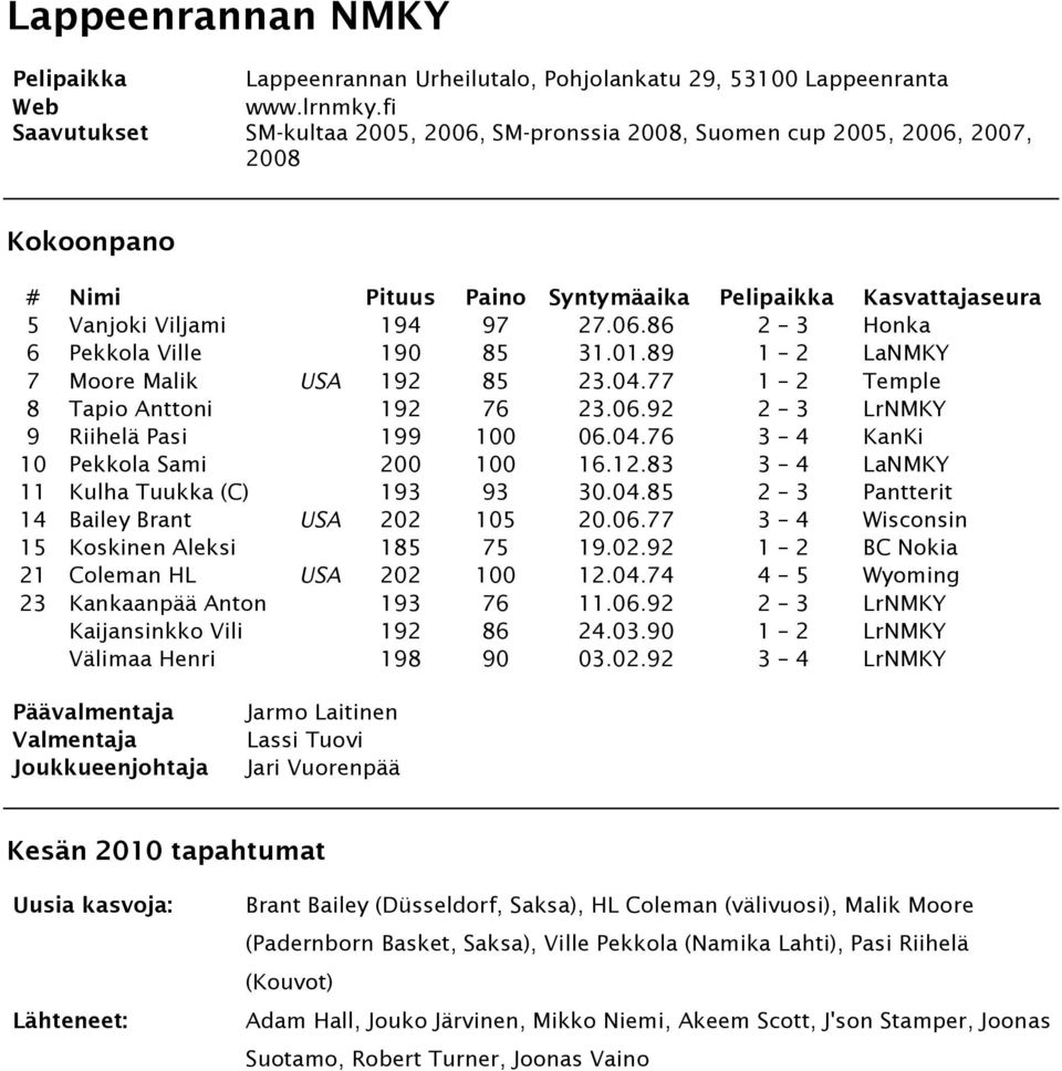 89 1 2 LaNMKY 7 Moore Malik USA 192 85 23.04.77 1 2 Temple 8 Tapio Anttoni 192 76 23.06.92 2 3 LrNMKY 9 Riihelä Pasi 199 100 06.04.76 3 4 KanKi 10 Pekkola Sami 200 100 16.12.