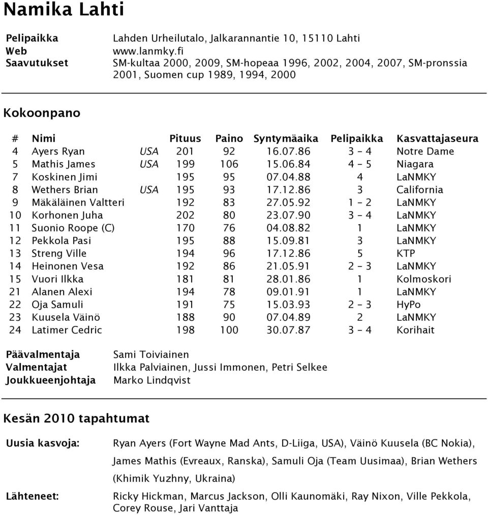 15.06.84 4 5 Niagara 7 Koskinen Jimi 195 95 07.04.88 4 LaNMKY 8 Wethers Brian USA 195 93 17.12.86 3 California 9 Mäkäläinen Valtteri 192 83 27.05.92 1 2 LaNMKY 10 Korhonen Juha 202 80 23.07.90 3 4 LaNMKY 11 Suonio Roope (C) 170 76 04.