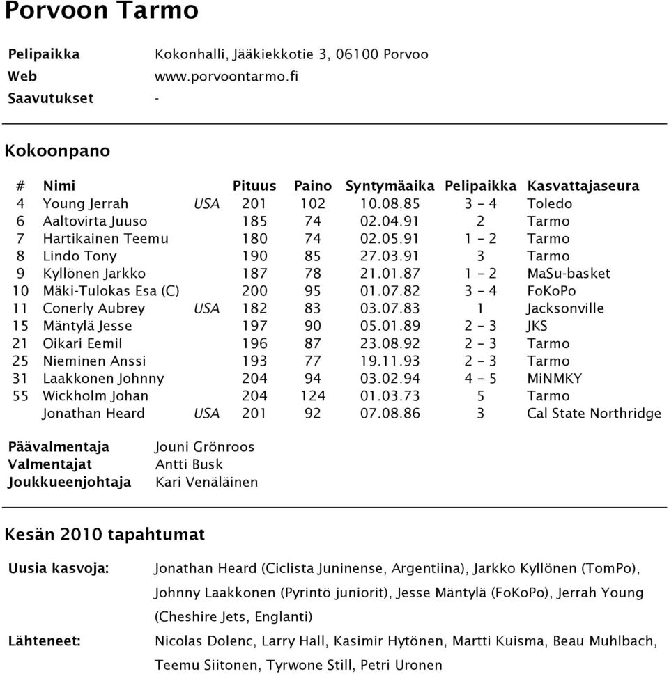 82 3 4 FoKoPo 11 Conerly Aubrey USA 182 83 03.07.83 1 Jacksonville 15 Mäntylä Jesse 197 90 05.01.89 2 3 JKS 21 Oikari Eemil 196 87 23.08.92 2 3 Tarmo 25 Nieminen Anssi 193 77 19.11.93 2 3 Tarmo 31 Laakkonen Johnny 204 94 03.