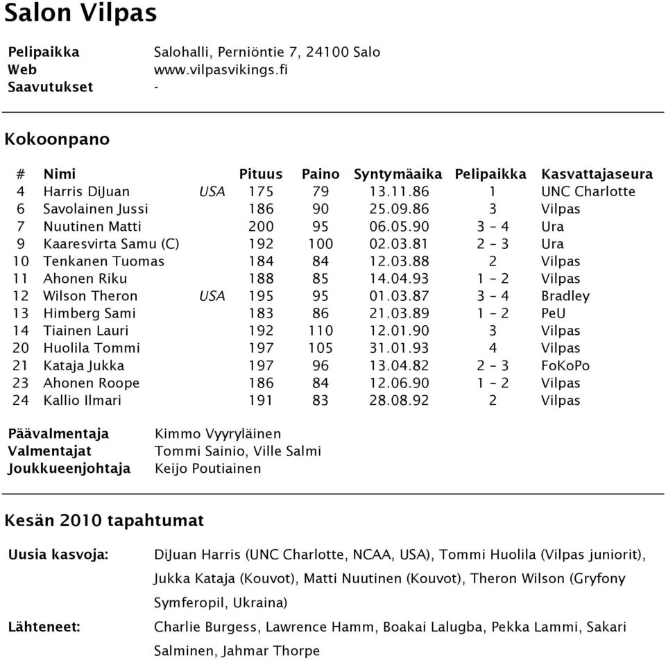 93 1 2 Vilpas 12 Wilson Theron USA 195 95 01.03.87 3 4 Bradley 13 Himberg Sami 183 86 21.03.89 1 2 PeU 14 Tiainen Lauri 192 110 12.01.90 3 Vilpas 20 Huolila Tommi 197 105 31.01.93 4 Vilpas 21 Kataja Jukka 197 96 13.