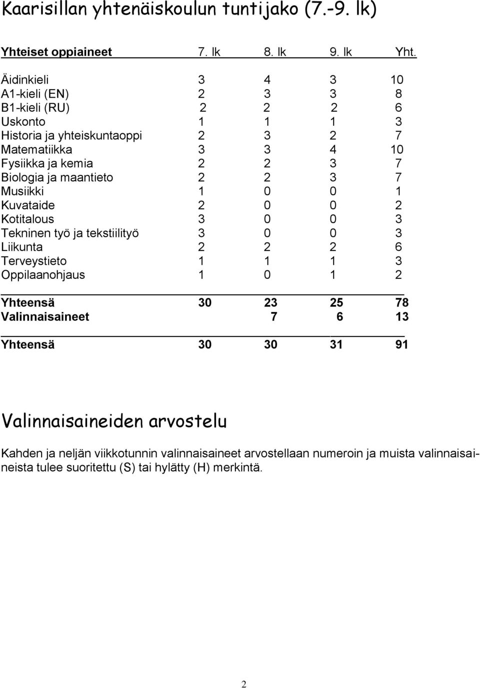 Biologia ja maantieto 2 2 3 7 Musiikki 1 0 0 1 Kuvataide 2 0 0 2 Kotitalous 3 0 0 3 Tekninen työ ja tekstiilityö 3 0 0 3 Liikunta 2 2 2 6 Terveystieto 1 1 1 3
