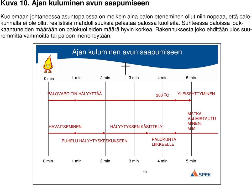 realistisia mahdollisuuksia pelastaa palossa kuolleita. Suhteessa paloissa loukkaantuneiden määrään on palokuolleiden määrä hyvin korkea.