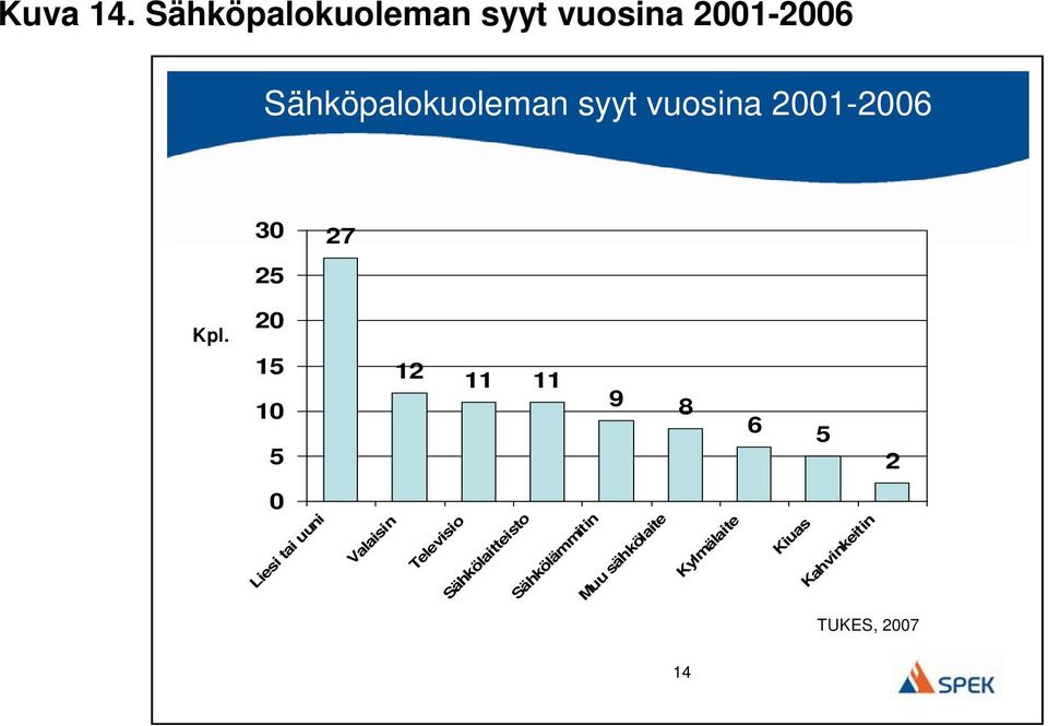 vuosina 2001-2006 30 27 25 Kpl.