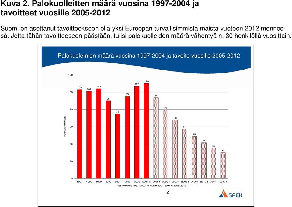 vuoteen 2012 mennessä. Jotta tähän tavoitteeseen päästään, tulisi palokuolleiden määrä vähentyä n. 30 henkilöllä vuosittain.