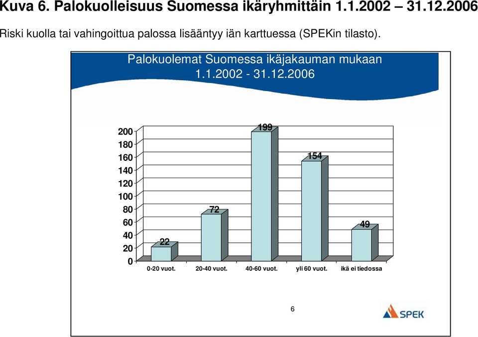 tilasto). Palokuolemat Suomessa ikäjakauman mukaan 1.1.2002-31.12.