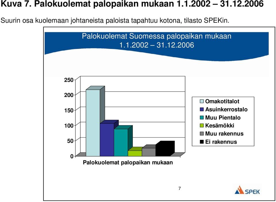 Palokuolemat Suomessa palopaikan mukaan 1.1.2002 31.12.