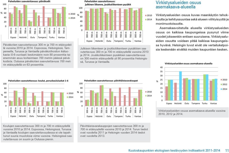 Oulussa päiväkotien saavutettavuus 7 metrin etäisyydellä on 63 prosenttia.