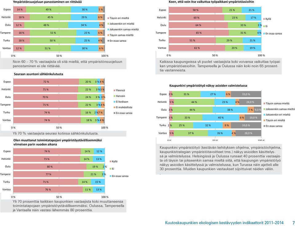 sanoa Turku 18 % 5 % 25 % 4 % En osaa sanoa Turku 51 % 29 % 21 % Vantaa 12 % 51 % 3 % 6 % Vantaa 61 % 2 % 19 % % 5 % 1 % Noin 6 7 % vastaajista oli sitä mieltä, että ympäristönsuojeluun panostaminen