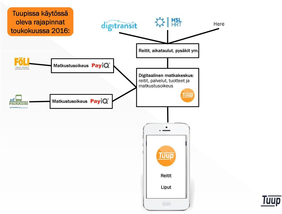 Matkustusoikeus Digitaalinen matkakeskus: reitit,