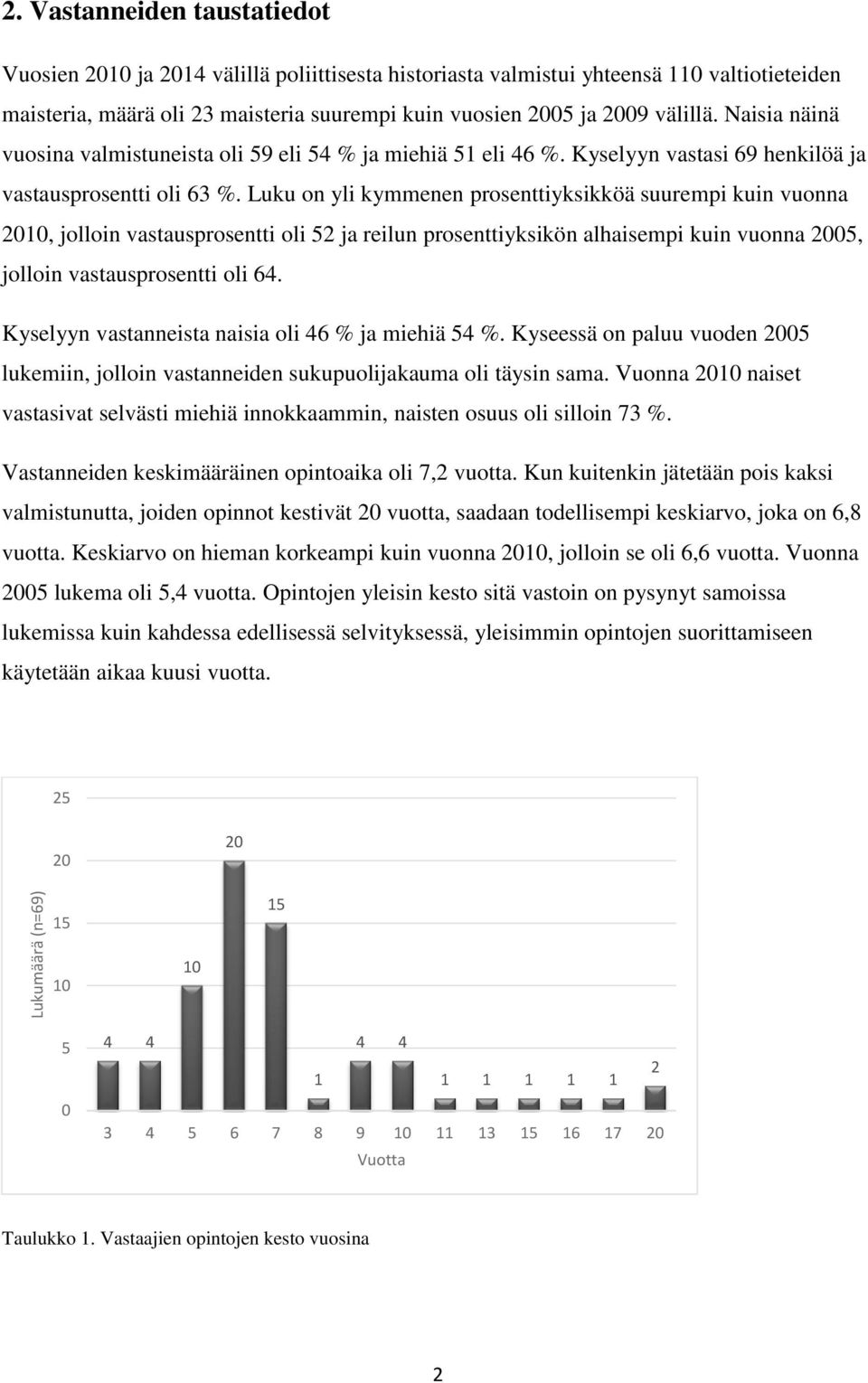 Naisia näinä vuosina valmistuneista oli 59 eli 54 % ja miehiä 51 eli 46 %. Kyselyyn vastasi 69 henkilöä ja vastausprosentti oli 63 %.